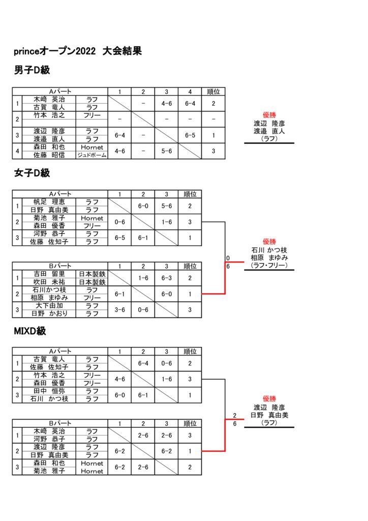 プリンスオープン2022　大会結果　男子・女子・MIX　D級のサムネイル